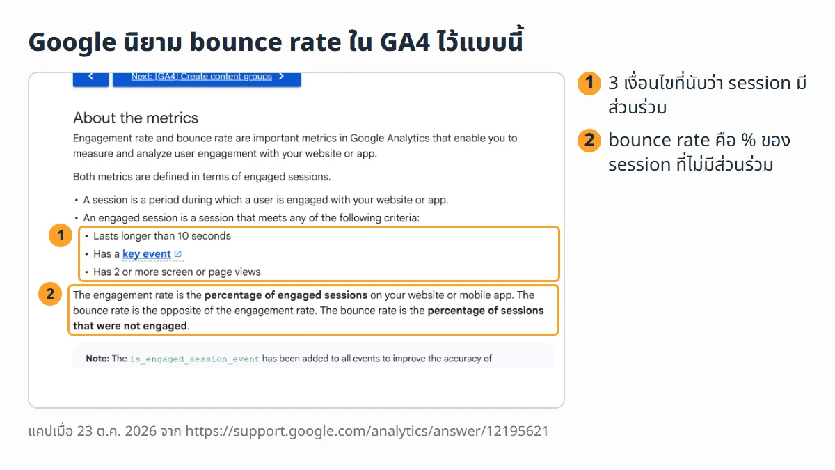 ภาพหน้าจอจริงจาก Google Analytics Help หัวข้อ Engagement rate and bounce rate ระบุ 3 เงื่อนไขของ engaged session และนิยามว่า bounce rate คือเปอร์เซ็นต์ของ session ที่ไม่มีส่วนร่วม