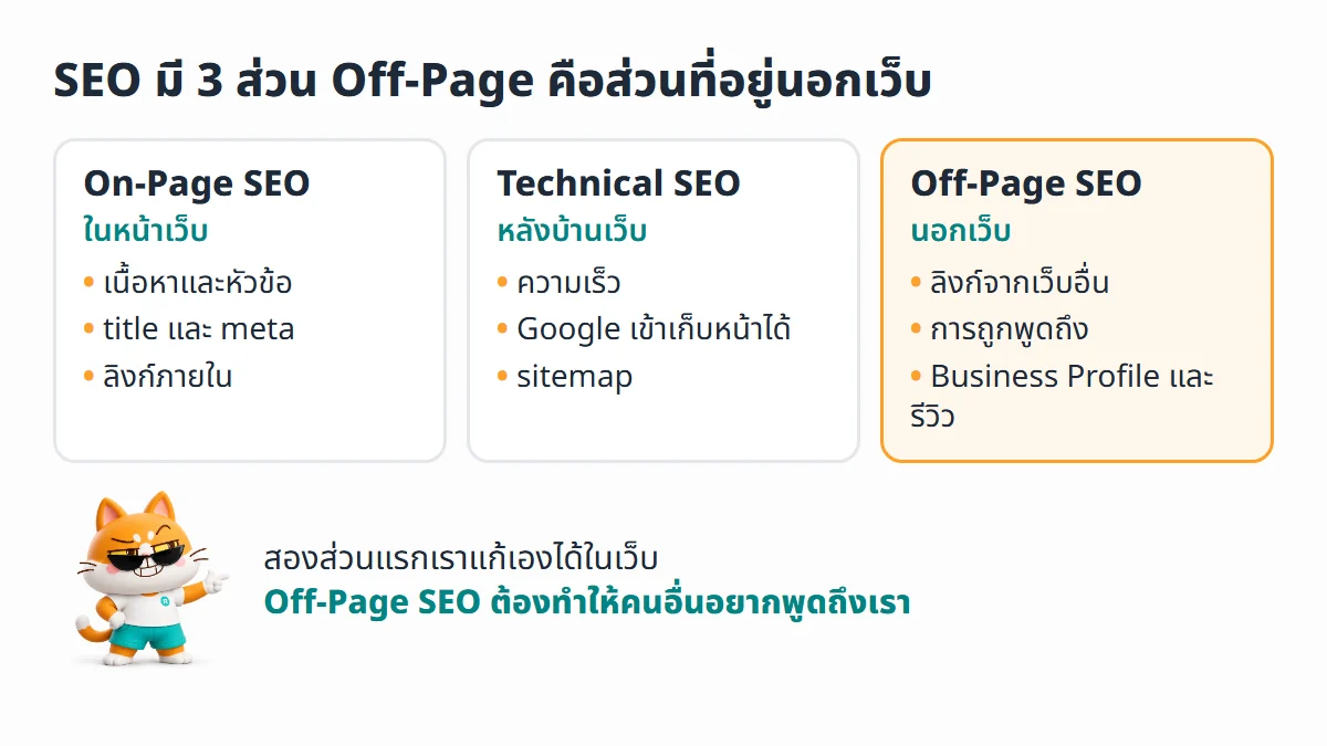 แผนภาพ SEO 3 ส่วน On-Page SEO คือสิ่งในหน้าเว็บ Technical SEO คือหลังบ้านเว็บ และ Off-Page SEO คือสิ่งนอกเว็บ เช่น ลิงก์จากเว็บอื่น การถูกพูดถึง Business Profile และรีวิว