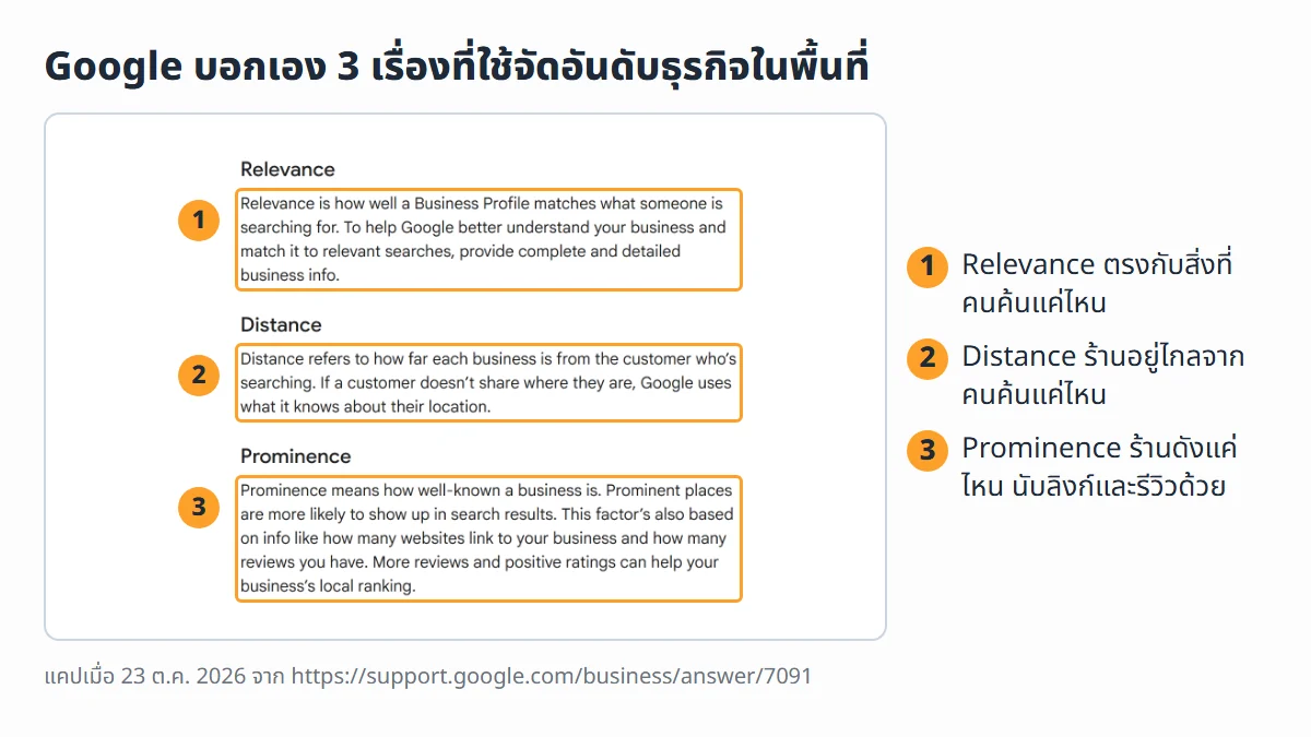 ภาพหน้าจอจริงจาก Google Business Profile Help หน้า Tips to improve your local ranking on Google หัวข้อ Relevance Distance และ Prominence ที่ระบุว่าจำนวนเว็บที่ลิงก์มาและจำนวนรีวิวมีผลต่ออันดับในพื้นที่