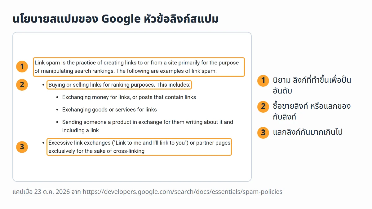 ภาพหน้าจอจริงจากหน้า Spam policies ของ Google Search Central หัวข้อ Link spam นิยามลิงก์สแปม และตัวอย่างการซื้อขายลิงก์และการแลกลิงก์มากเกินไป