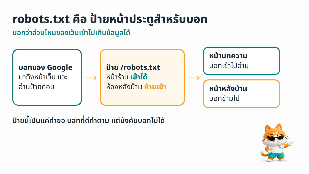 ไดอะแกรม robots.txt คือ ป้ายหน้าประตูเว็บ บอทของ Google อ่านป้ายก่อน แล้วเข้าหน้าบทความ แต่ข้ามหน้าหลังบ้าน