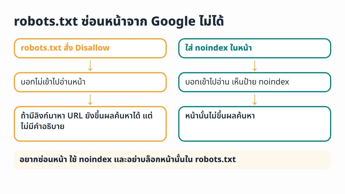 เปรียบเทียบ robots.txt ที่สั่ง Disallow แล้ว URL ยังขึ้นผลค้นหาได้ กับ noindex ที่ทำให้หน้าไม่ขึ้นผลค้นหา