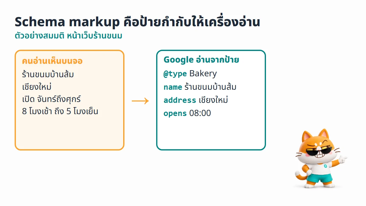 ไดอะแกรมเทียบหน้าเว็บร้านขนมสมมติ ฝั่งซ้ายคือข้อความที่คนอ่านเห็น ฝั่งขวาคือป้าย schema ที่ Google อ่าน เช่น type ชื่อร้าน ที่อยู่ และเวลาเปิด