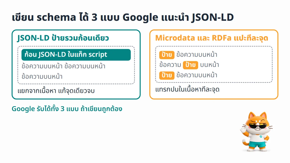 เปรียบเทียบ JSON-LD ที่เขียนป้ายรวมเป็นก้อนเดียวแยกจากเนื้อหา กับ Microdata และ RDFa ที่แปะป้ายแทรกปนในข้อความทีละจุด