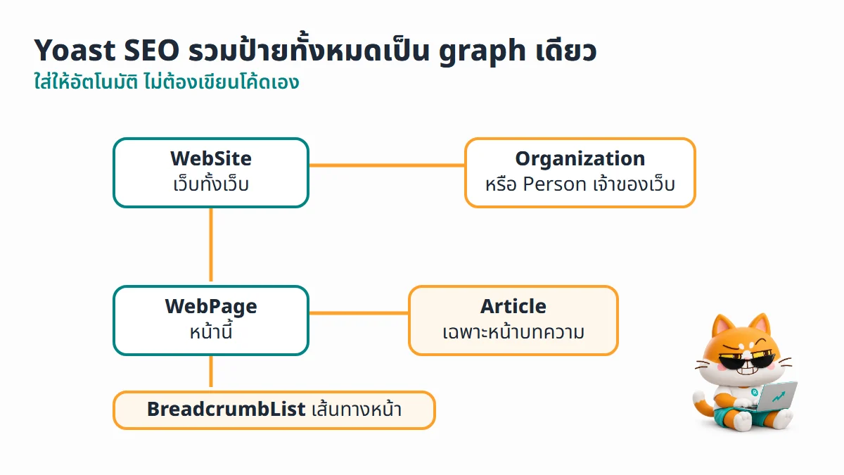 ผัง graph ของ Yoast SEO ที่เชื่อม WebSite กับ Organization หรือ Person แล้วต่อไปที่ WebPage, BreadcrumbList และ Article ของหน้าบทความ