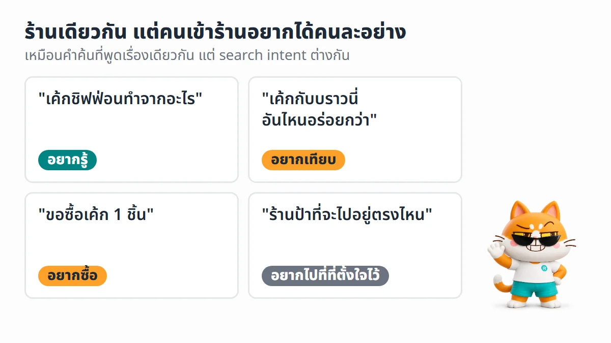 ผังร้านขนม 4 คนถามคนละแบบ อยากรู้ อยากเทียบ อยากซื้อ และอยากไปที่ที่ตั้งใจไว้ เปรียบกับ search intent ของคำค้น