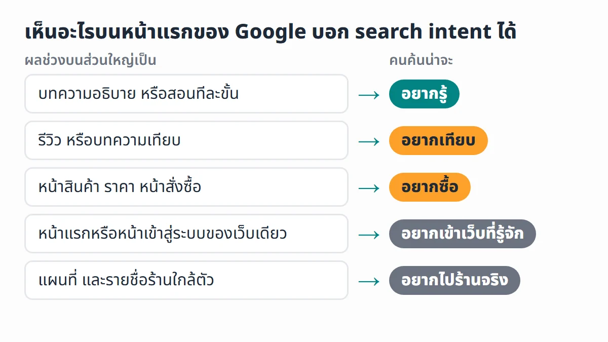 ผังจับคู่สิ่งที่เห็นบนหน้าแรกของ Google กับ search intent เช่น บทความสอนคืออยากรู้ รีวิวคืออยากเทียบ หน้าสินค้าคืออยากซื้อ แผนที่ร้านคืออยากไปร้านจริง