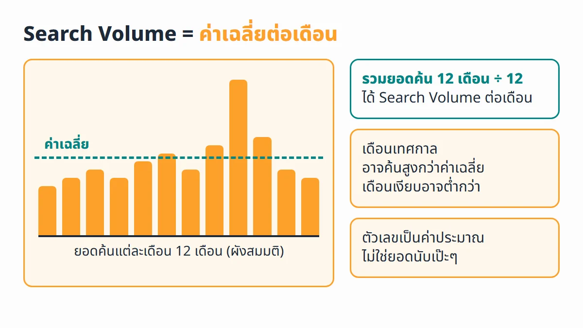 ผังแท่งยอดค้น 12 เดือนแบบสมมติ บางเดือนสูงบางเดือนต่ำ มีเส้นค่าเฉลี่ยพาดกลาง อธิบายว่า Search Volume คือยอดค้นรวม 12 เดือนหารด้วย 12