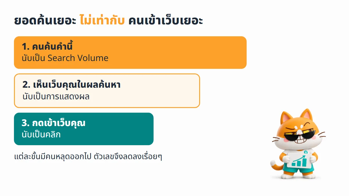 ผังกรวย 3 ชั้น คนค้นคำนี้คือ Search Volume เห็นเว็บคุณในผลค้นหาคือการแสดงผล และกดเข้าเว็บคุณคือคลิก แต่ละชั้นแคบลง