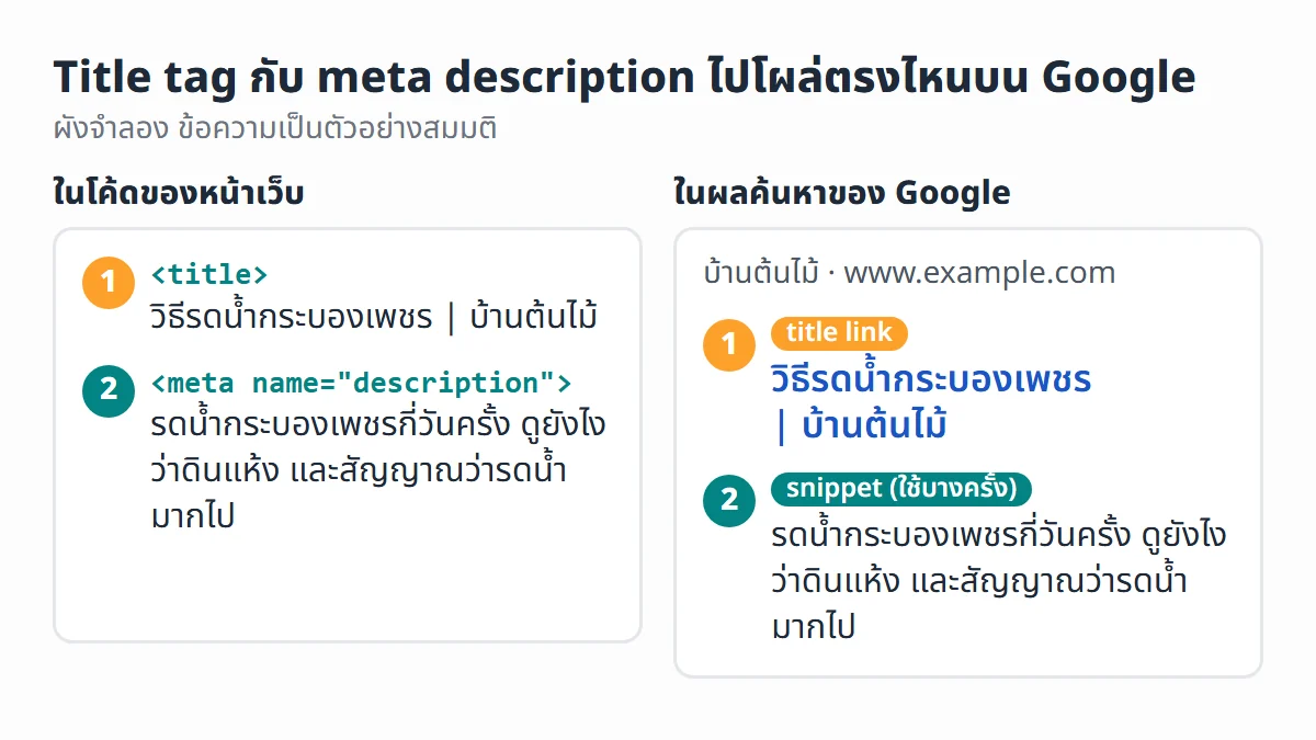 ผังจำลองเทียบโค้ดหน้าเว็บกับผลค้นหา Google โดย title tag กลายเป็นชื่อลิงก์ และ meta description อาจกลายเป็นข้อความใต้ลิงก์