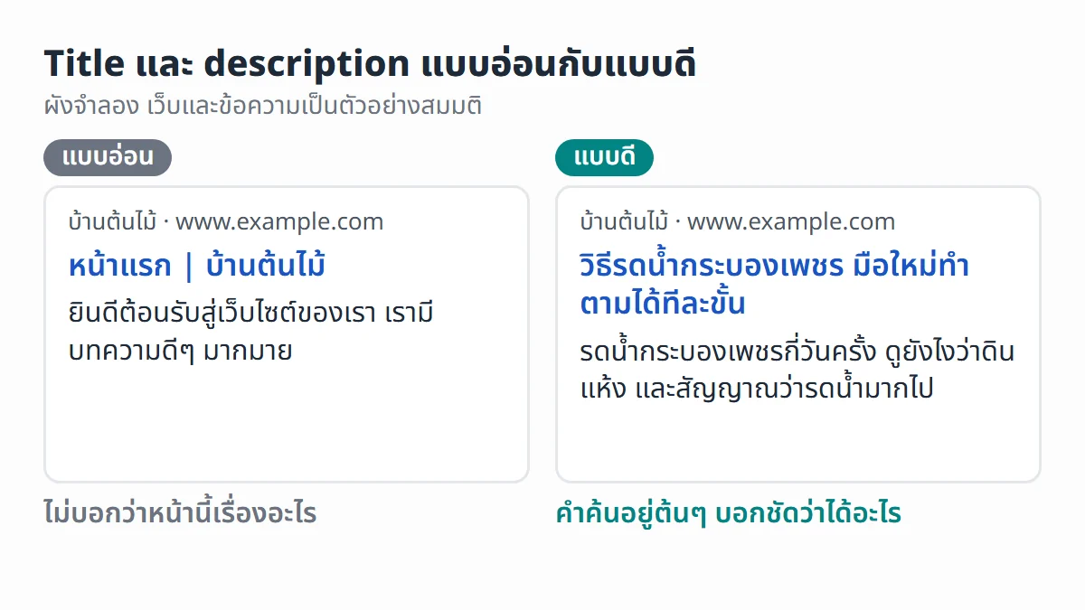 ผังจำลองเทียบผลค้นหาแบบอ่อนที่ใช้ชื่อหน้าแรกและคำอธิบายกว้างๆ กับแบบดีที่บอกเรื่องรดน้ำกระบองเพชรชัดเจน
