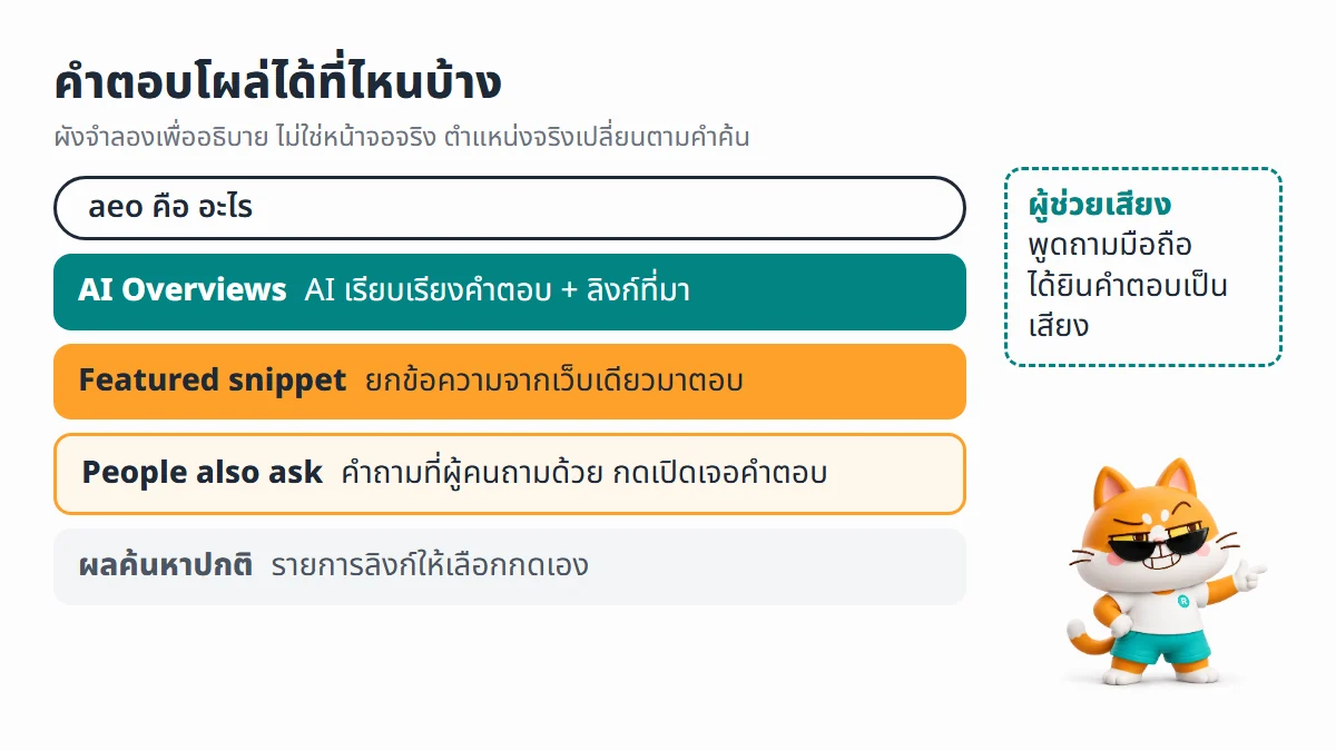 ผังจำลองหน้าผลค้นหา Google แสดงตำแหน่งที่คำตอบโผล่ ได้แก่ AI Overviews, featured snippet, People also ask และผลค้นหาปกติ
