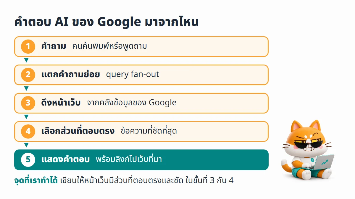 ขั้นตอนที่คำตอบ AI ของ Google ทำงาน จากคำถาม แตกเป็นคำถามย่อย ดึงหน้าเว็บ เลือกส่วนที่ตอบตรง จนแสดงคำตอบพร้อมลิงก์