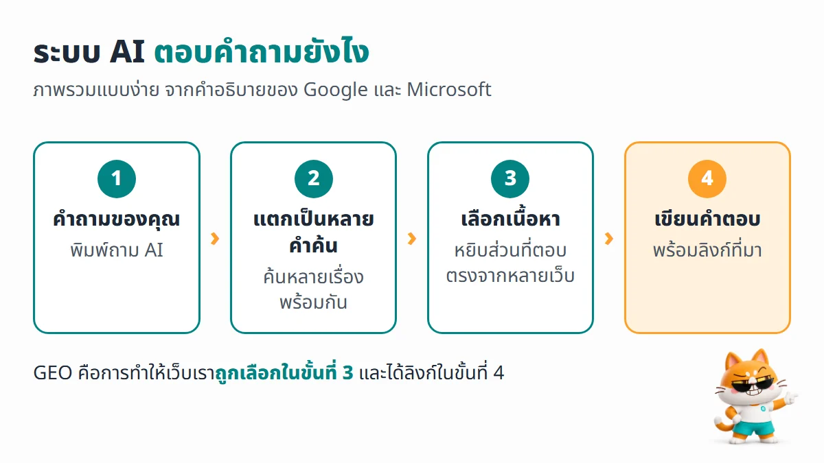 ขั้นตอนที่ระบบ AI ใช้ตอบคำถาม ตั้งแต่รับคำถาม แตกเป็นหลายคำค้น เลือกเนื้อหาจากหลายเว็บ จนเขียนคำตอบพร้อมลิงก์อ้างอิง
