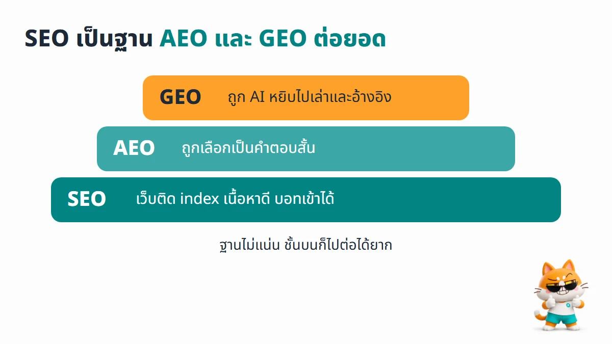 แผนภาพเทียบ SEO AEO และ GEO โดยมี SEO เป็นฐาน และ AEO กับ GEO ต่อยอดขึ้นไป