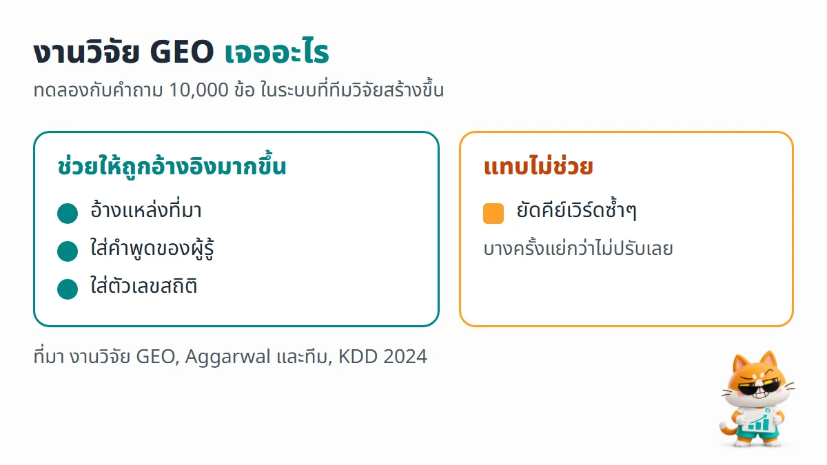 สรุปผลงานวิจัย GEO วิธีที่ช่วยคือการอ้างแหล่งที่มา ใส่คำพูดอ้างอิง และใส่ตัวเลขสถิติ ส่วนการยัดคีย์เวิร์ดไม่ช่วย