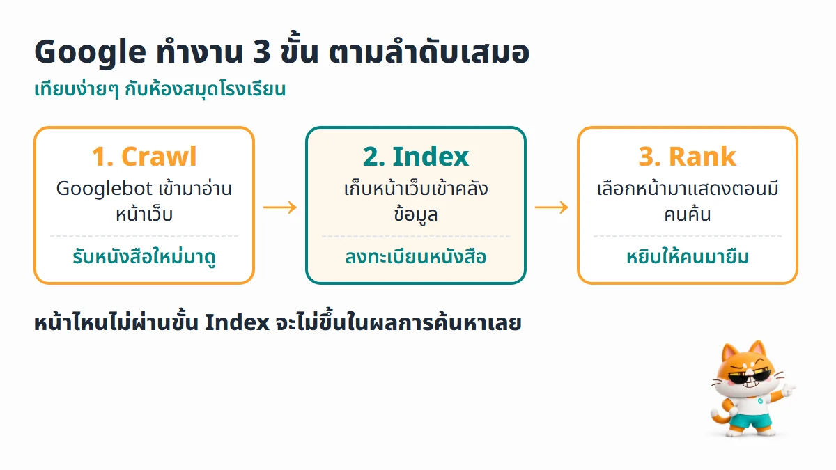 ไดอะแกรม 3 ขั้นของ Google คือ Crawl เข้ามาอ่านหน้าเว็บ Index เก็บเข้าคลัง และ Rank เลือกมาแสดงตอนมีคนค้น เทียบกับห้องสมุด