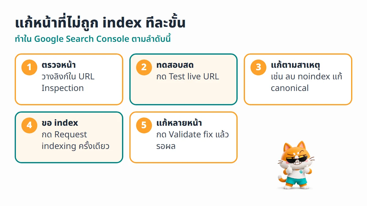 ขั้นตอนแก้หน้าที่ไม่ถูก index ตรวจด้วย URL Inspection ทดสอบสด แก้ตามสาเหตุ กด Request indexing และ Validate fix