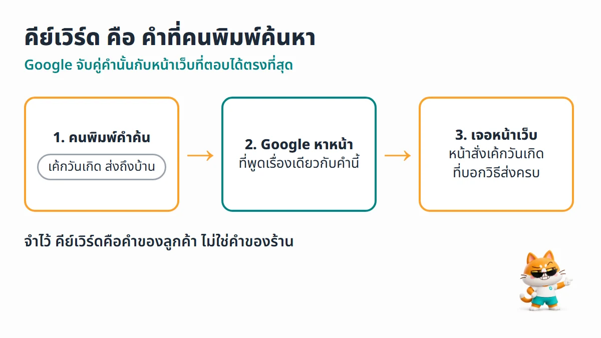ไดอะแกรมคีย์เวิร์ด คือ คำที่คนพิมพ์ในช่องค้นหา แล้ว Google จับคู่กับหน้าเว็บที่ตอบคำนั้น