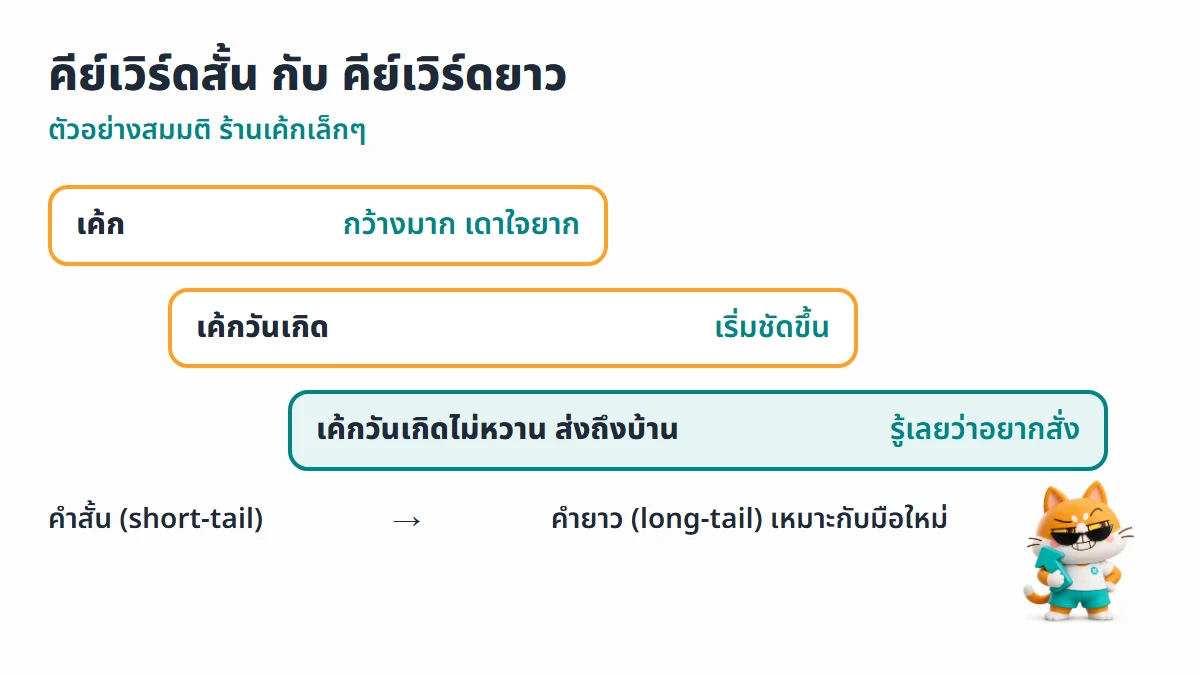 บันไดคีย์เวิร์ดจากคำสั้นกว้างๆ อย่างเค้ก ไปจนถึงคำยาวที่เจาะจงอย่างเค้กวันเกิดไม่หวาน ส่งถึงบ้าน