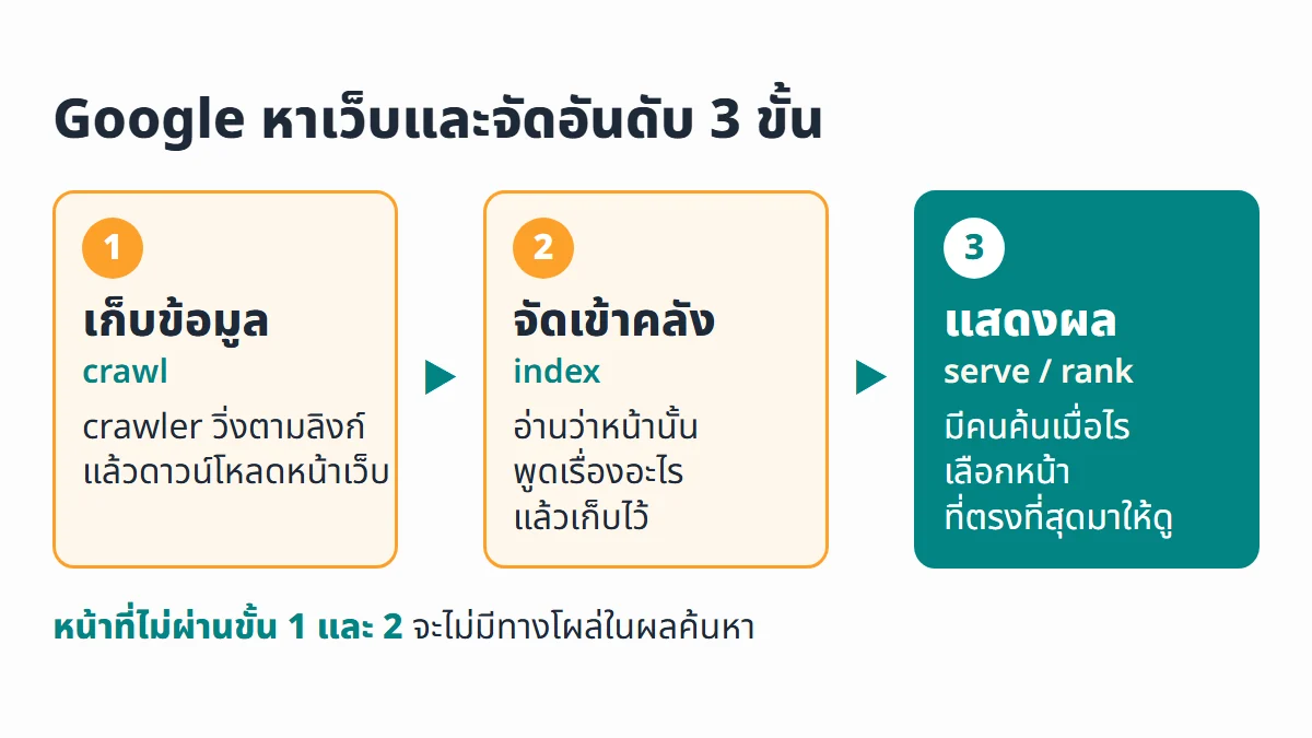 ผัง 3 ขั้นการทำงานของ Google คือ เก็บข้อมูลหน้าเว็บ จัดเข้าคลังข้อมูล และเลือกหน้าที่ตรงที่สุดมาแสดงเมื่อมีคนค้น