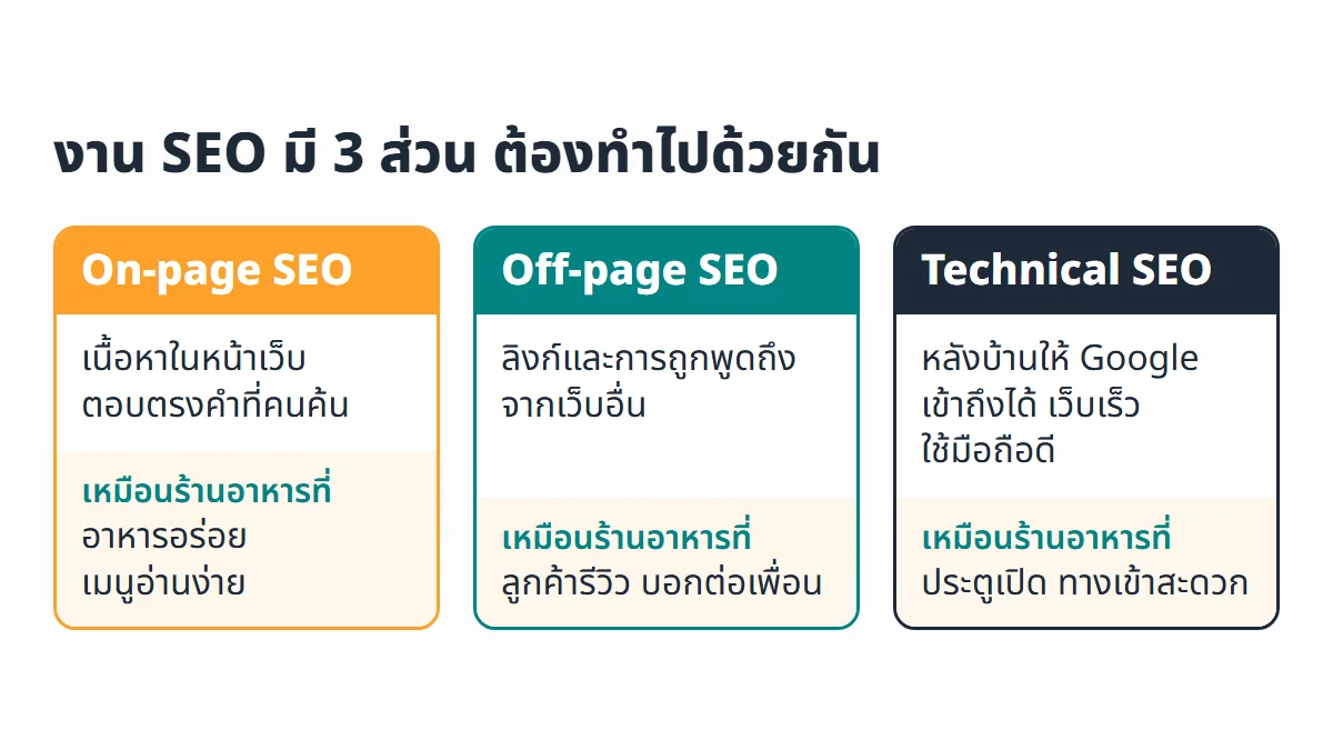 งาน SEO 3 ส่วน On-page SEO, Off-page SEO และ Technical SEO เทียบกับการเปิดร้านอาหาร