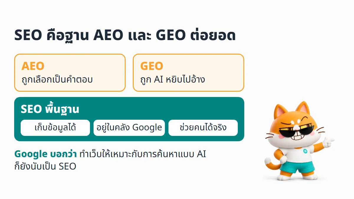 ผังบ้านที่มี SEO เป็นฐาน และมี AEO กับ GEO อยู่ด้านบน แสดงว่าการทำเว็บให้ AI หยิบไปใช้ต้องเริ่มจาก SEO พื้นฐาน
