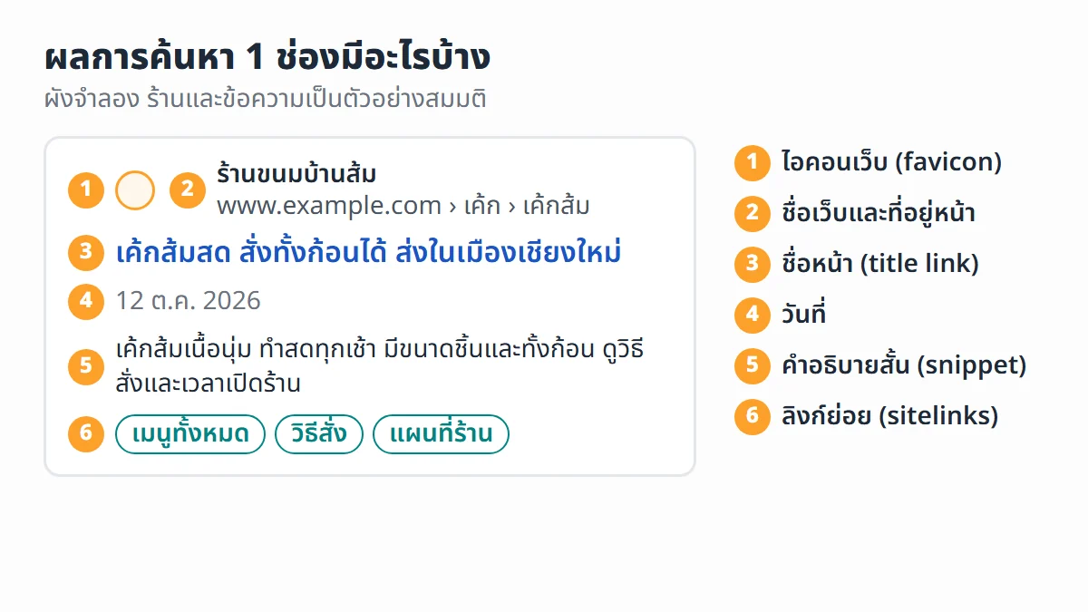 ผังจำลองผลการค้นหาข้อความ 1 ช่อง ชี้ส่วนไอคอนเว็บ ชื่อเว็บ ที่อยู่หน้า ชื่อหน้า วันที่ คำอธิบายสั้น และลิงก์ย่อย
