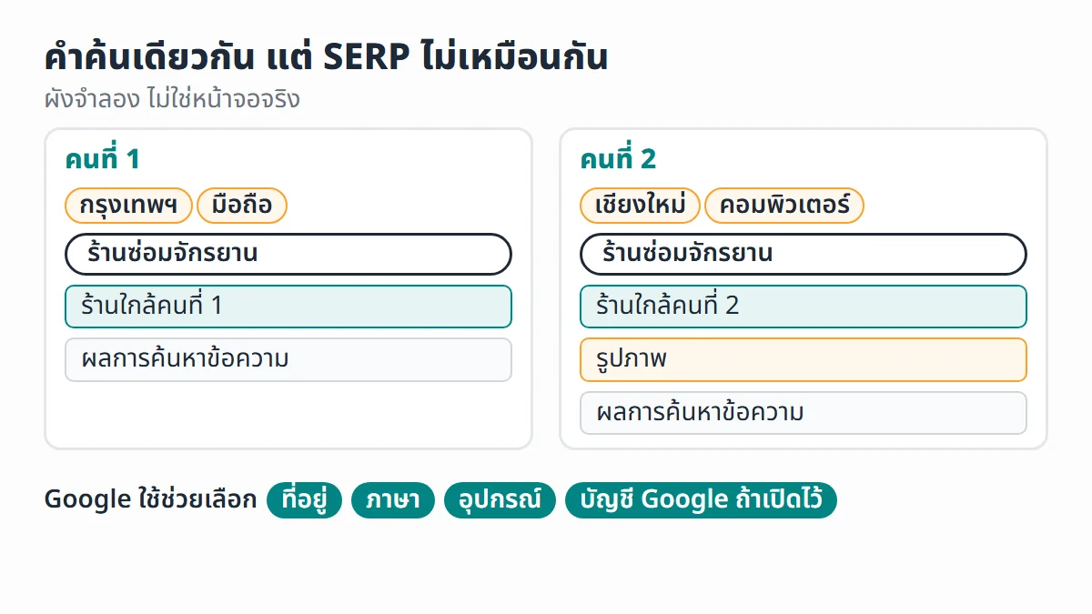 ผังเทียบคนสองคนค้นคำเดียวกันจากคนละที่และคนละอุปกรณ์ แล้วเห็นหน้า SERP ต่างกัน พร้อมสิ่งที่ Google ใช้คือที่อยู่ ภาษา อุปกรณ์ และบัญชี Google